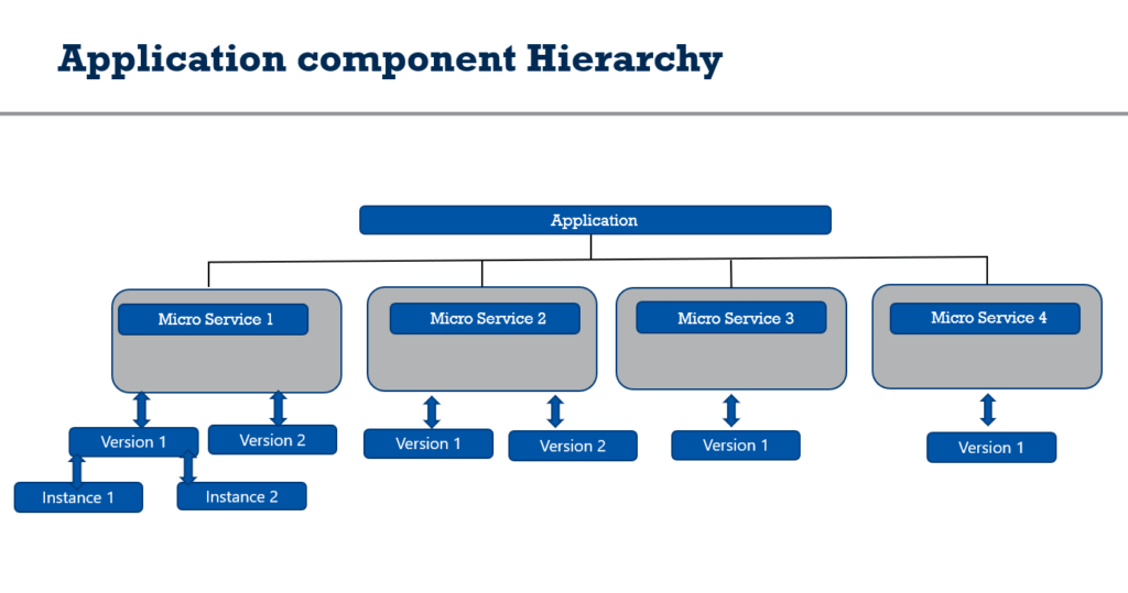 Google Cloud App Engine Component Hierarchy