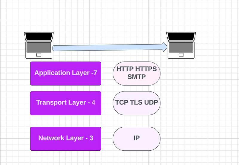 communication protocols